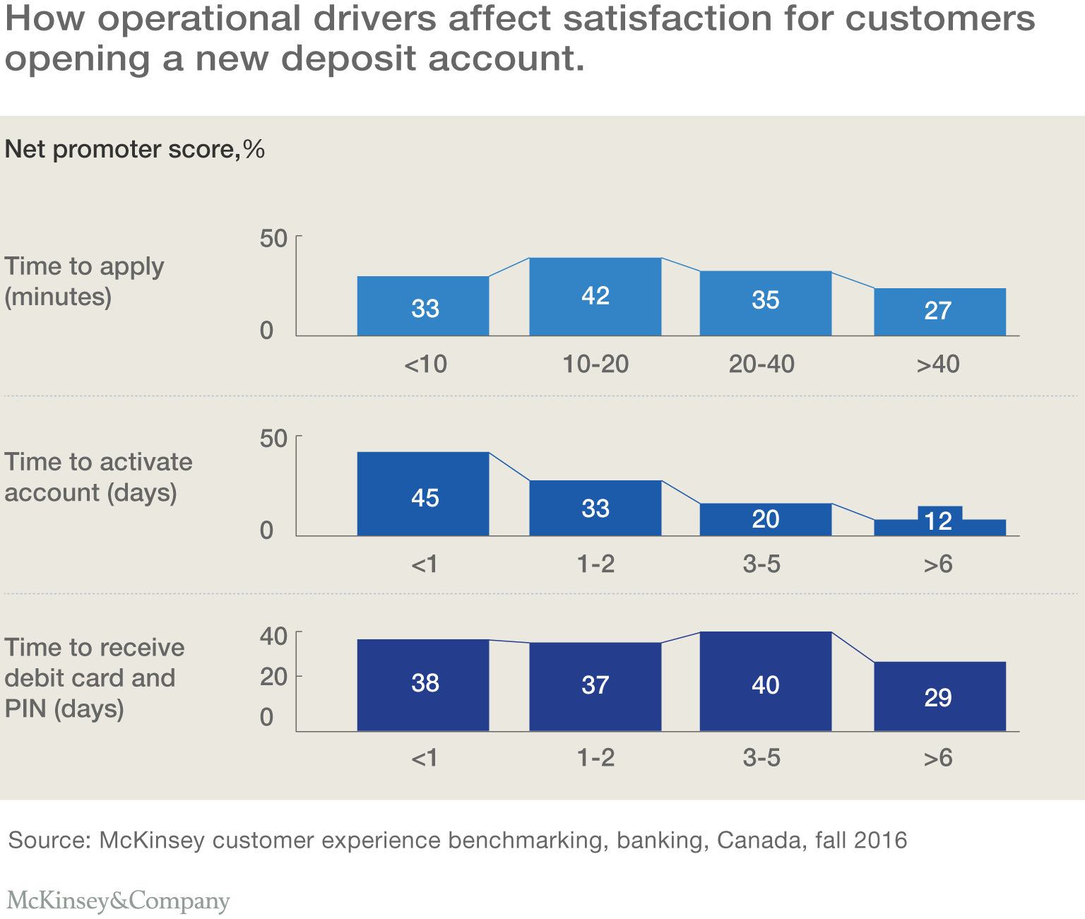 How operational drivers affect satisfaction for customers opening a new deposit account.